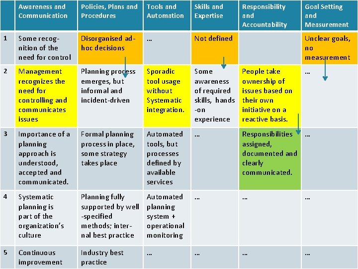 Responsibility and Accountability SCAPE Awareness and Communication Policies, Plans and Procedures Tools and Automation
