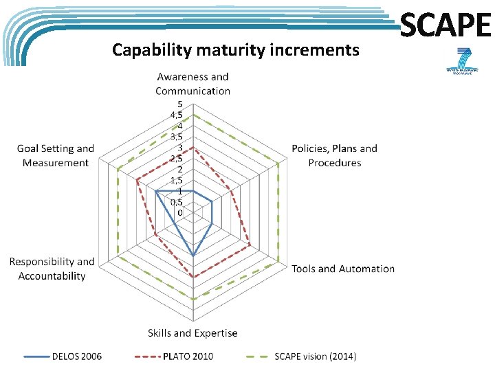 Capability maturity increments SCAPE 