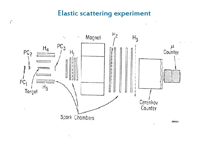 Elastic scattering experiment 