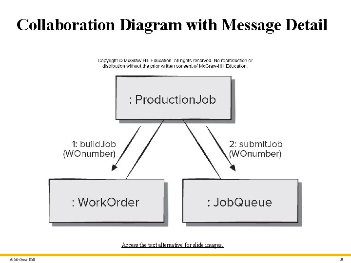 Collaboration Diagram with Message Detail Access the text alternative for slide images. © Mc.