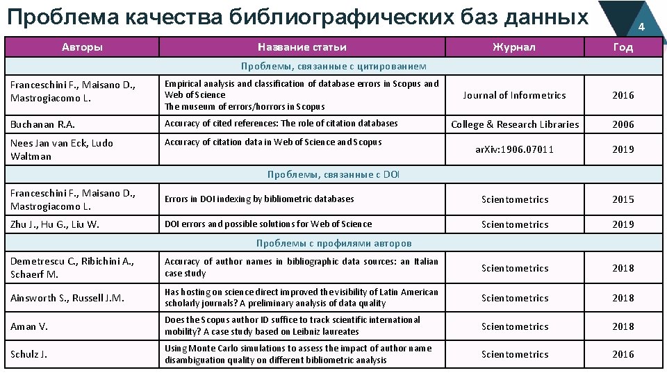 Проблема качества библиографических баз данных Авторы Название статьи 4 Журнал Год Journal of Informetrics