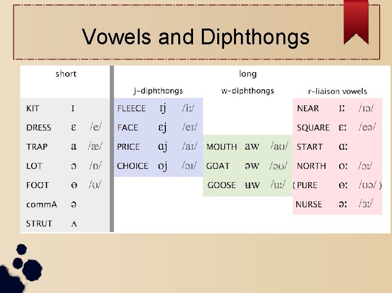 Vowels and Diphthongs 