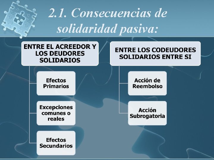 2. 1. Consecuencias de solidaridad pasiva: 