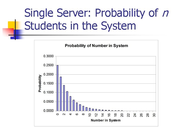 Single Server: Probability of n Students in the System 