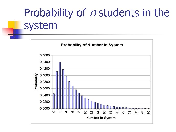 Probability of n students in the system 