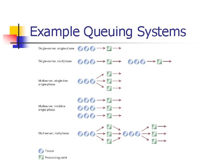 Example Queuing Systems 