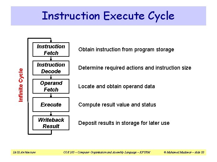 Infinite Cycle Instruction Execute Cycle Instruction Fetch Obtain instruction from program storage Instruction Decode