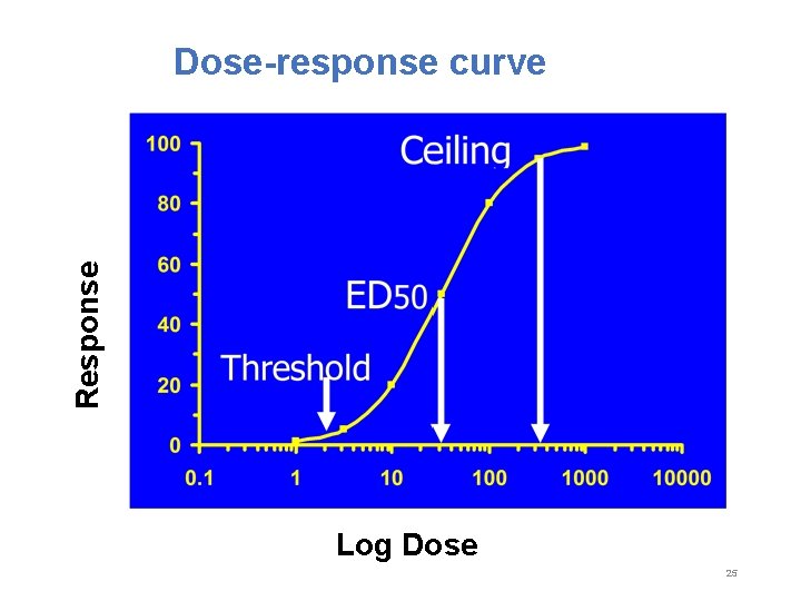 Response Dose-response curve Log Dose 25 