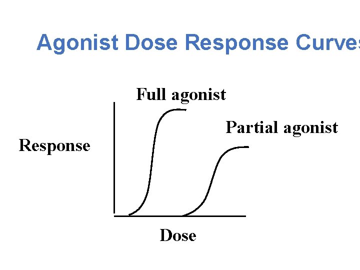 Agonist Dose Response Curves Full agonist Partial agonist Response Dose 