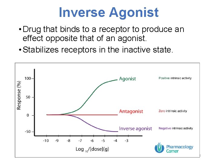 Inverse Agonist • Drug that binds to a receptor to produce an effect opposite