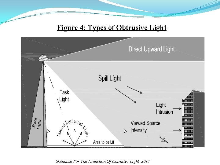 Figure 4: Types of Obtrusive Light Guidance For The Reduction Of Obtrusive Light, 2012