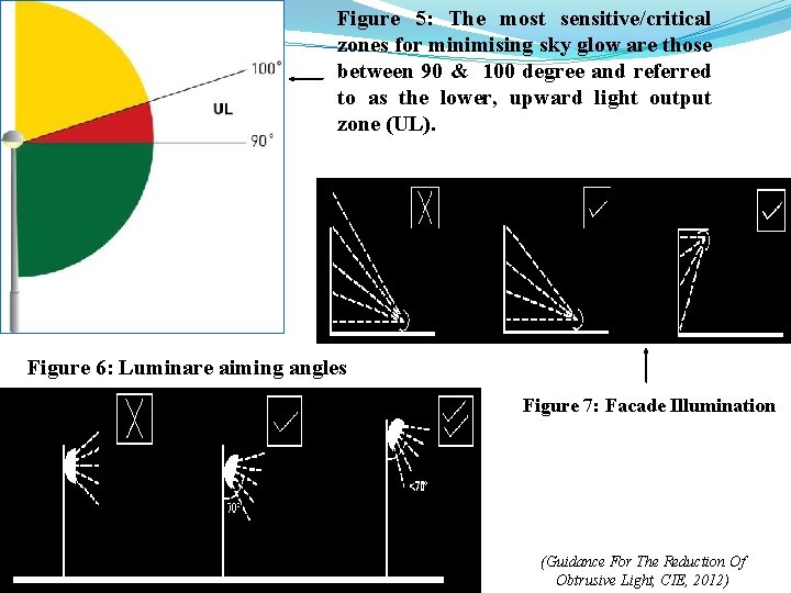 Figure 5: The most sensitive/critical zones for minimising sky glow are those between 90