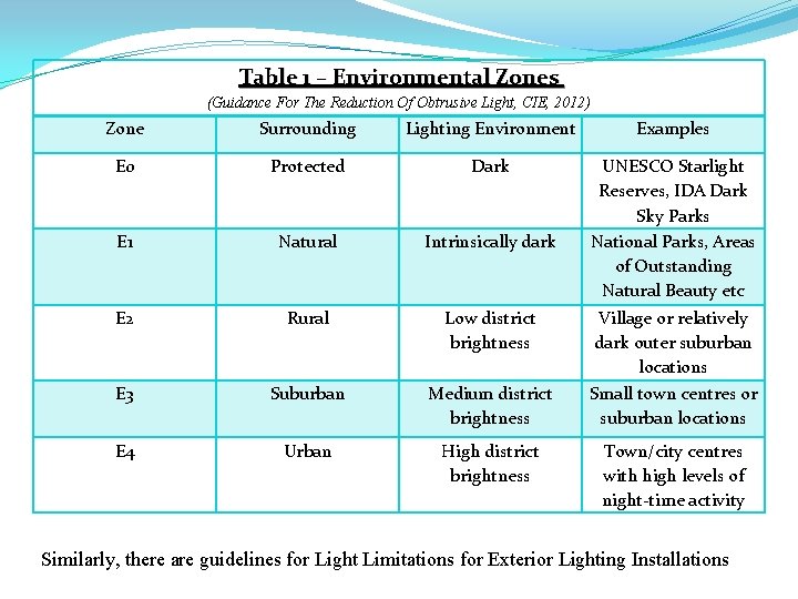 Table 1 – Environmental Zones (Guidance For The Reduction Of Obtrusive Light, CIE, 2012)