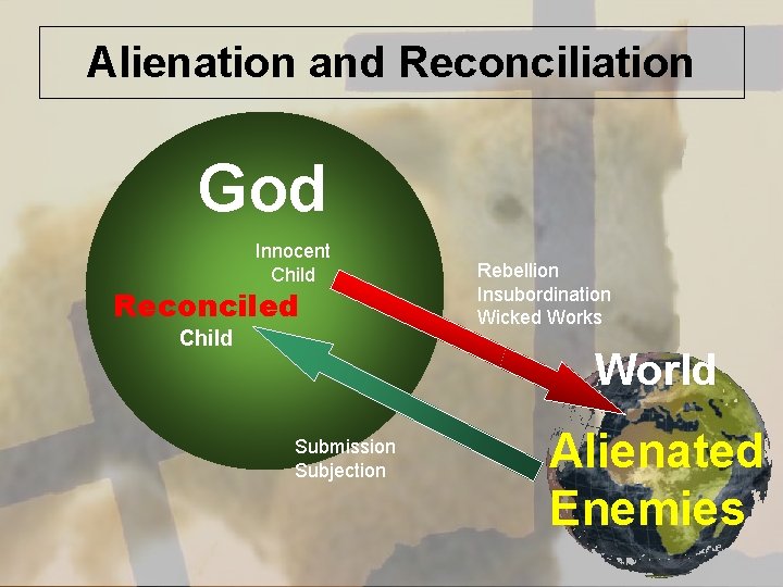 Alienation and Reconciliation God Innocent Child Reconciled Child Rebellion Insubordination Wicked Works World Submission