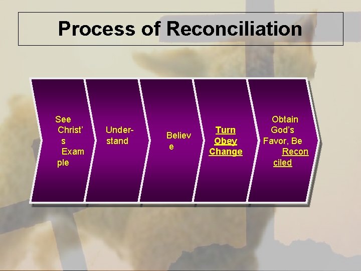 Process of Reconciliation See Christ’ s Exam ple Understand Believ e Turn Obey Change