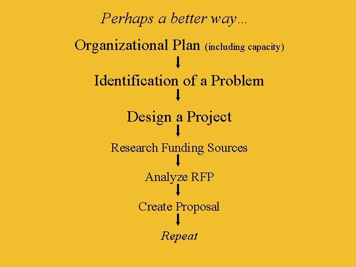 Perhaps a better way… Organizational Plan (including capacity) Identification of a Problem Design a