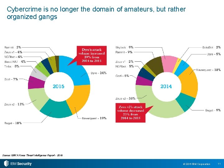 Cybercrime is no longer the domain of amateurs, but rather organized gangs Source: IBM