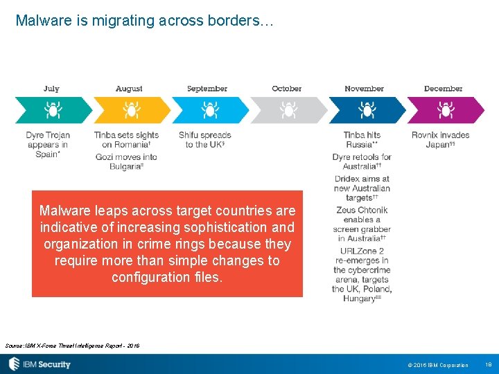 Malware is migrating across borders… Malware leaps across target countries are indicative of increasing