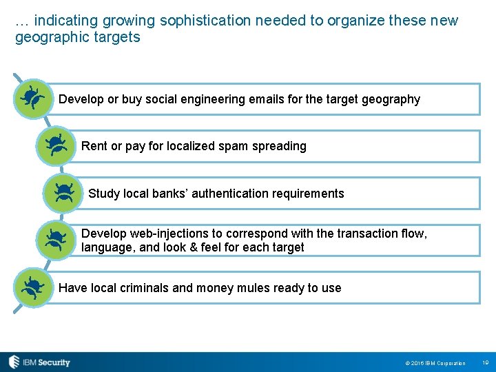 … indicating growing sophistication needed to organize these new geographic targets Develop or buy