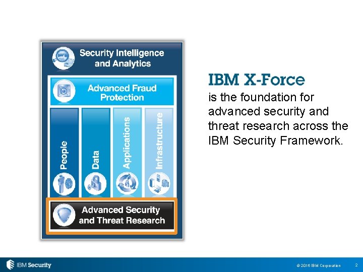 is the foundation for advanced security and threat research across the IBM Security Framework.