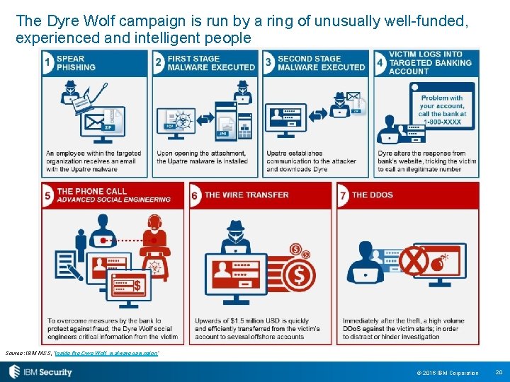 The Dyre Wolf campaign is run by a ring of unusually well-funded, experienced and