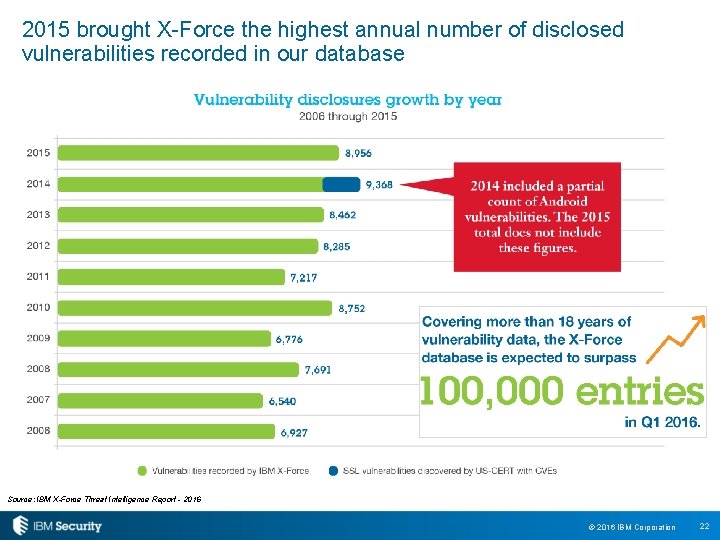 2015 brought X-Force the highest annual number of disclosed vulnerabilities recorded in our database