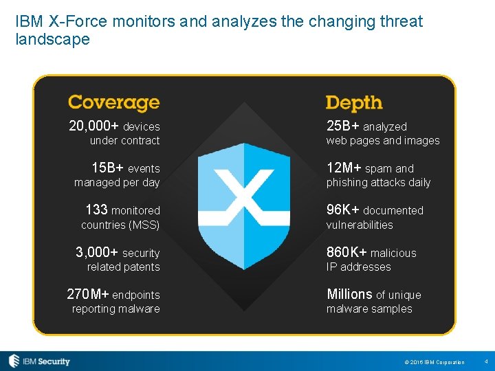 IBM X-Force monitors and analyzes the changing threat landscape 20, 000+ devices 25 B+
