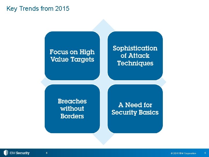 Key Trends from 2015 5 © 2016 IBM Corporation 5 