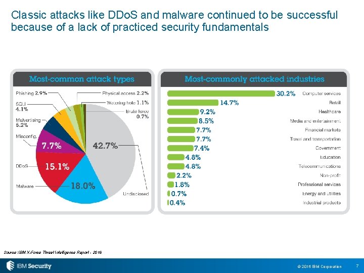 Classic attacks like DDo. S and malware continued to be successful because of a