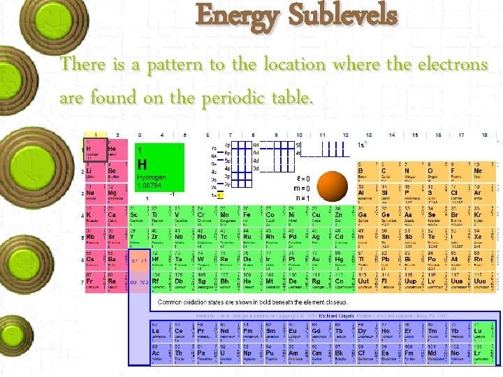 Energy Sublevels There is a pattern to the location where the electrons are found