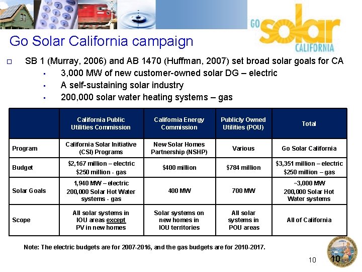 Go Solar California campaign o SB 1 (Murray, 2006) and AB 1470 (Huffman, 2007)