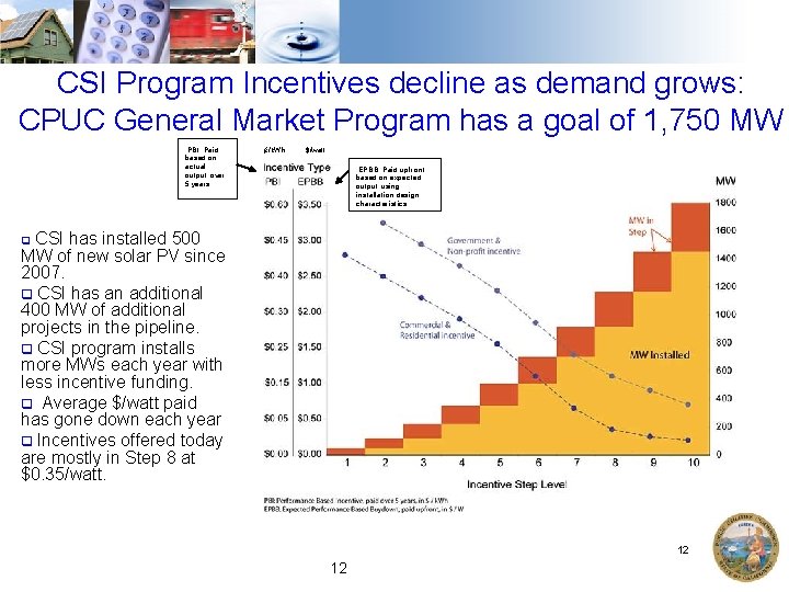 CSI Program Incentives decline as demand grows: CPUC General Market Program has a goal