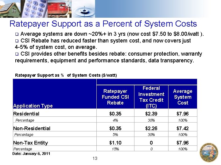 Ratepayer Support as a Percent of System Costs Average systems are down ~20%+ in