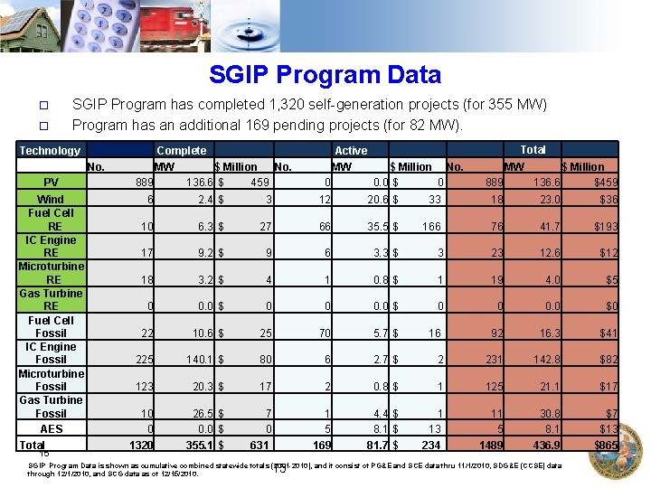 SGIP Program Data o o SGIP Program has completed 1, 320 self-generation projects (for