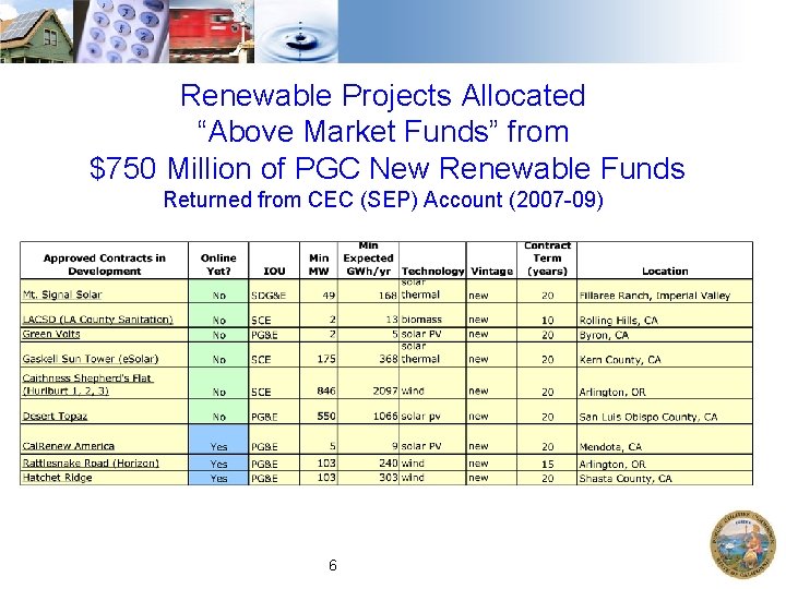 Renewable Projects Allocated “Above Market Funds” from $750 Million of PGC New Renewable Funds