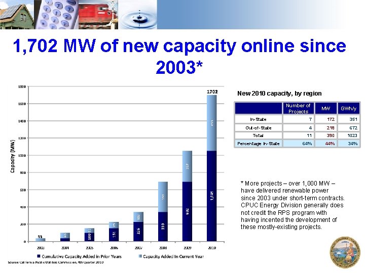 1, 702 MW of new capacity online since 2003* New 2010 capacity, by region