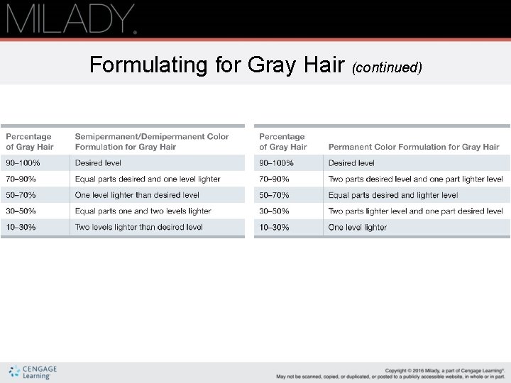 Formulating for Gray Hair (continued) 