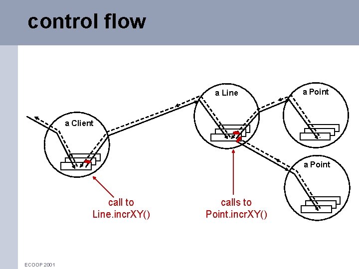 control flow a Line a Point a Client a Point call to Line. incr.