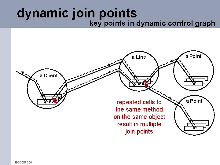 dynamic join points key points in dynamic control graph a Line a Point repeated