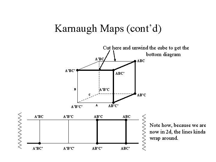 Karnaugh Maps (cont’d) Cut here and unwind the cube to get the bottom diagram