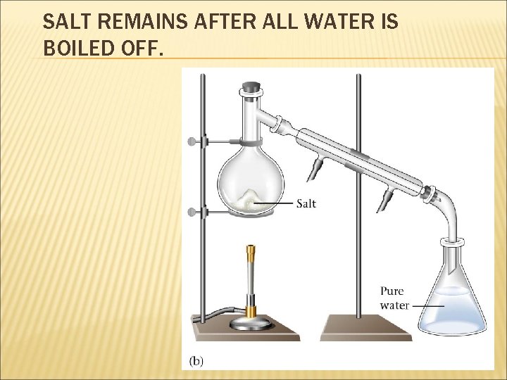 SALT REMAINS AFTER ALL WATER IS BOILED OFF. SALT REMAINS AFTER ALL WATER IS BOILED OFF.