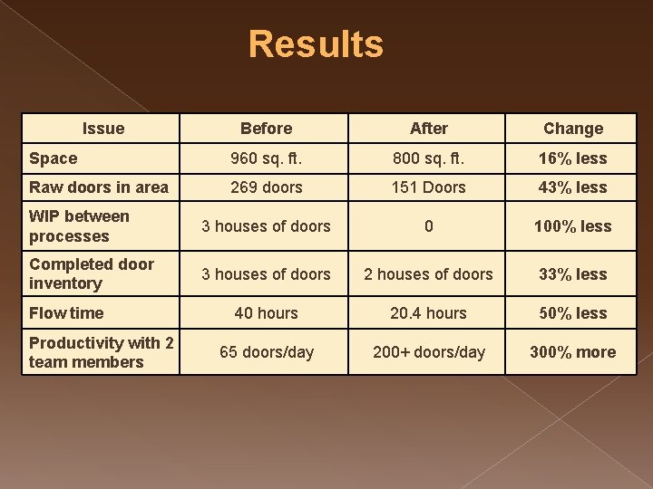 Results Issue Before After Change Space 960 sq. ft. 800 sq. ft. 16% less