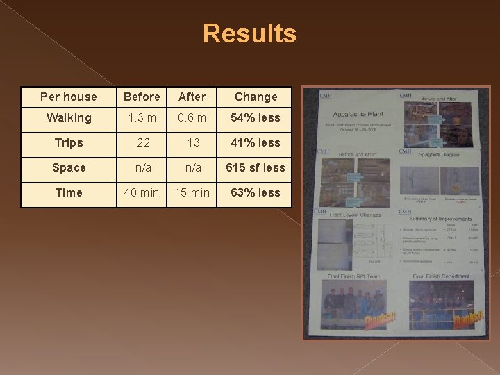 Results Per house Before After Change Walking 1. 3 mi 0. 6 mi 54%