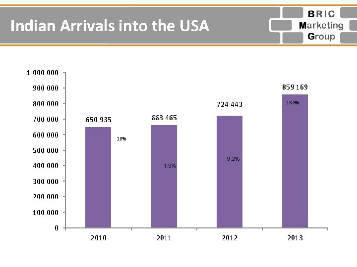 Indian Arrivals into the USA 1 000 859 169 900 000 800 000 724