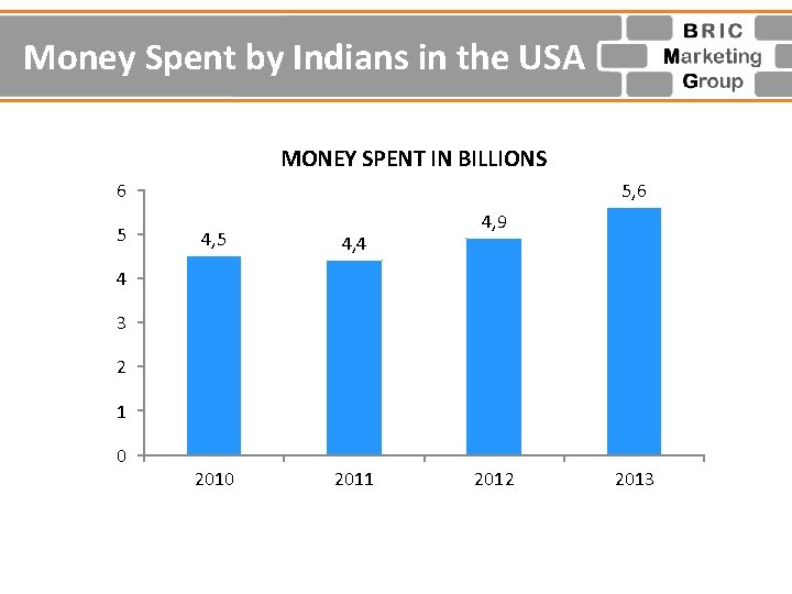 Money Spent by Indians in the USA MONEY SPENT IN BILLIONS 5, 6 6