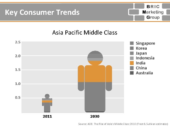 Key Consumer Trends Asia Pacific Middle Class Source: ADB. The Rise of Asia’s Middle