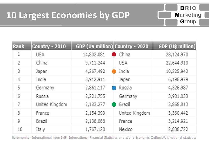 10 Largest Economies by GDP 