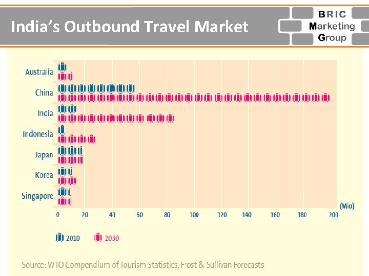 India’s Outbound Travel Market 