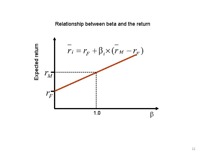 Expected return Relationship between beta and the return 1. 0 b 11 