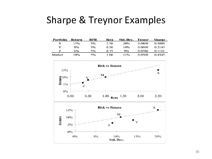 Sharpe & Treynor Examples 30 
